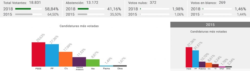 Resultados Elecciones Andaluzas Antequera | @claveeconomica